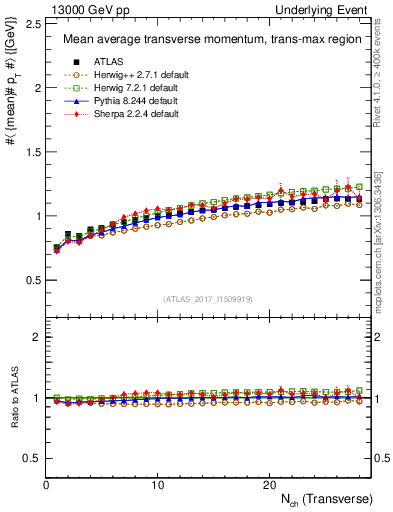 Plot of avgpt-vs-nch-trnsMax in 13000 GeV pp collisions