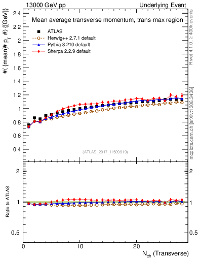 Plot of avgpt-vs-nch-trnsMax in 13000 GeV pp collisions