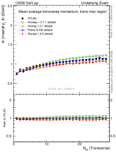 Plot of avgpt-vs-nch-trnsMax in 13000 GeV pp collisions
