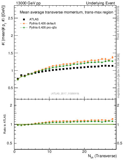 Plot of avgpt-vs-nch-trnsMax in 13000 GeV pp collisions
