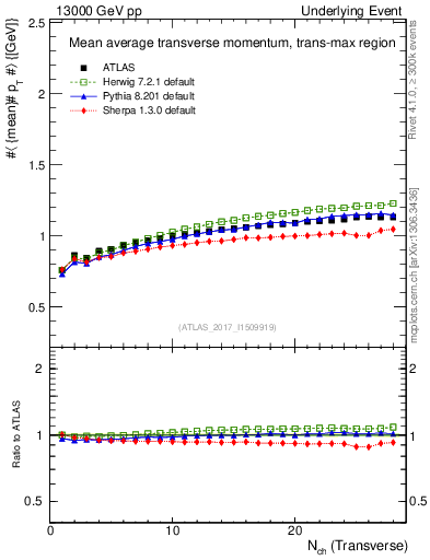 Plot of avgpt-vs-nch-trnsMax in 13000 GeV pp collisions
