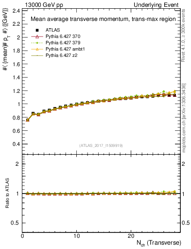 Plot of avgpt-vs-nch-trnsMax in 13000 GeV pp collisions