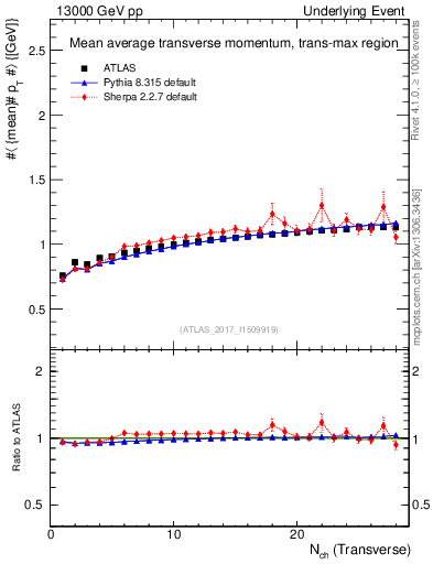 Plot of avgpt-vs-nch-trnsMax in 13000 GeV pp collisions