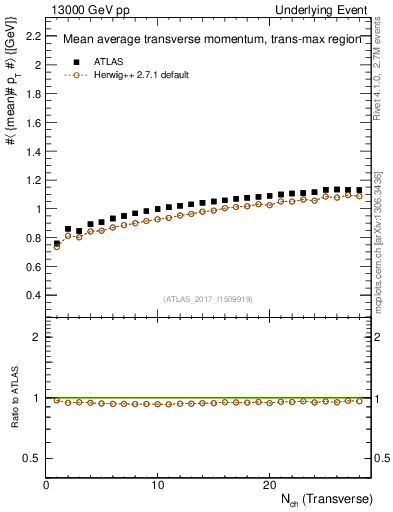 Plot of avgpt-vs-nch-trnsMax in 13000 GeV pp collisions