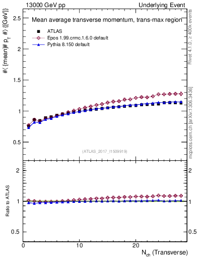 Plot of avgpt-vs-nch-trnsMax in 13000 GeV pp collisions