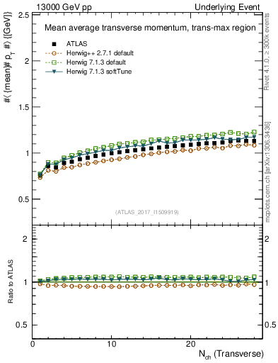 Plot of avgpt-vs-nch-trnsMax in 13000 GeV pp collisions