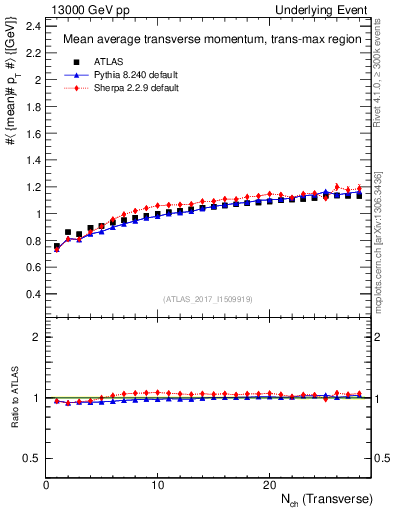 Plot of avgpt-vs-nch-trnsMax in 13000 GeV pp collisions