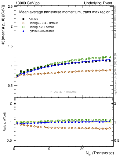 Plot of avgpt-vs-nch-trnsMax in 13000 GeV pp collisions