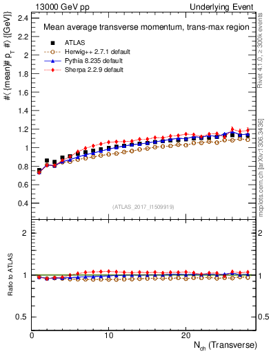 Plot of avgpt-vs-nch-trnsMax in 13000 GeV pp collisions