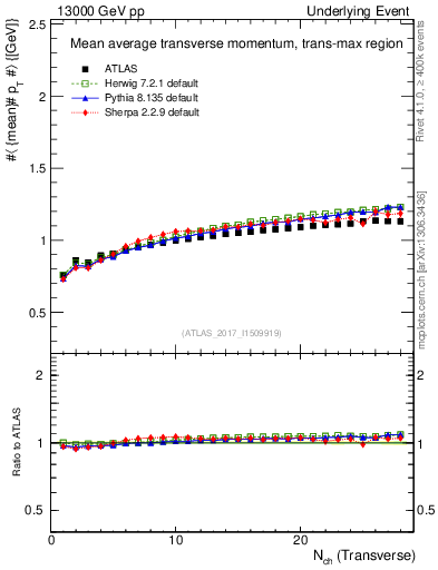 Plot of avgpt-vs-nch-trnsMax in 13000 GeV pp collisions