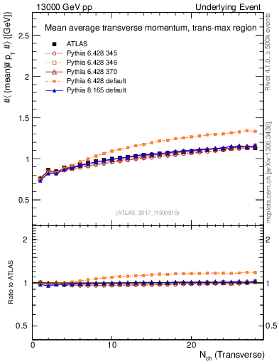 Plot of avgpt-vs-nch-trnsMax in 13000 GeV pp collisions
