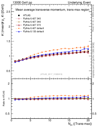 Plot of avgpt-vs-nch-trnsMax in 13000 GeV pp collisions