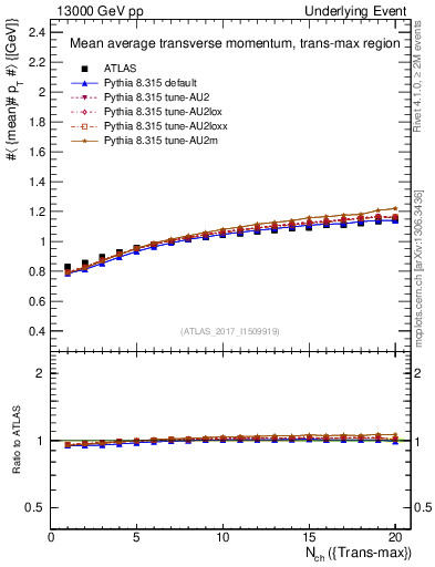 Plot of avgpt-vs-nch-trnsMax in 13000 GeV pp collisions