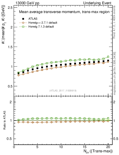 Plot of avgpt-vs-nch-trnsMax in 13000 GeV pp collisions