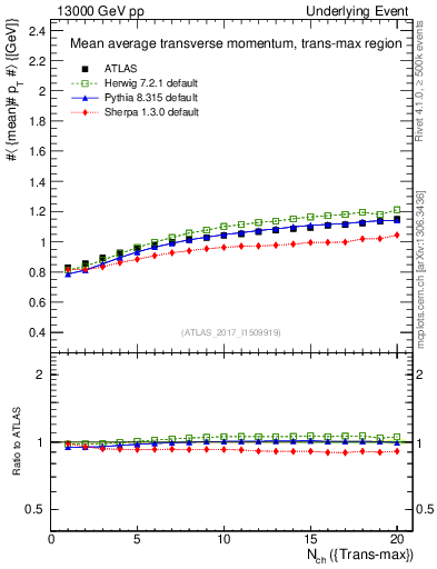 Plot of avgpt-vs-nch-trnsMax in 13000 GeV pp collisions