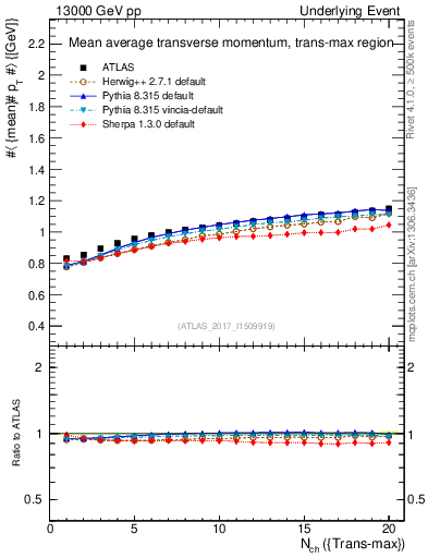 Plot of avgpt-vs-nch-trnsMax in 13000 GeV pp collisions