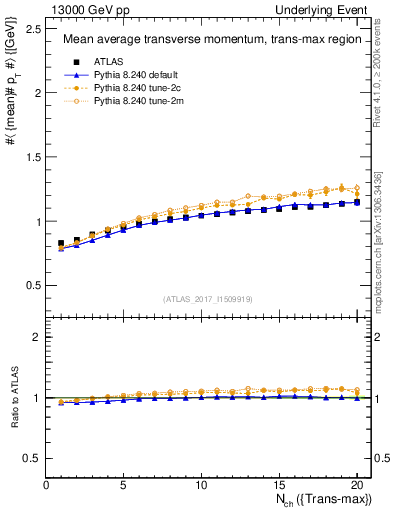 Plot of avgpt-vs-nch-trnsMax in 13000 GeV pp collisions
