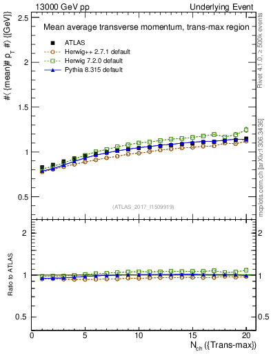 Plot of avgpt-vs-nch-trnsMax in 13000 GeV pp collisions