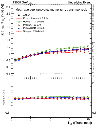 Plot of avgpt-vs-nch-trnsMax in 13000 GeV pp collisions