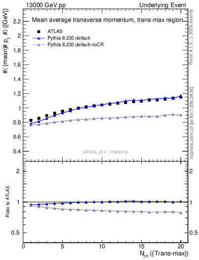 Plot of avgpt-vs-nch-trnsMax in 13000 GeV pp collisions