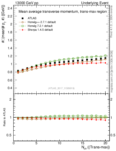 Plot of avgpt-vs-nch-trnsMax in 13000 GeV pp collisions