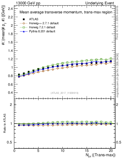 Plot of avgpt-vs-nch-trnsMax in 13000 GeV pp collisions