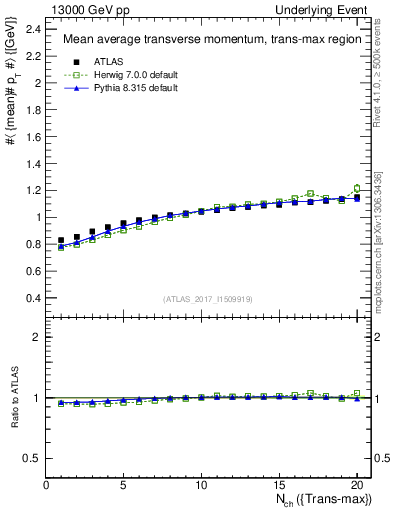 Plot of avgpt-vs-nch-trnsMax in 13000 GeV pp collisions