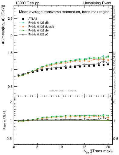 Plot of avgpt-vs-nch-trnsMax in 13000 GeV pp collisions