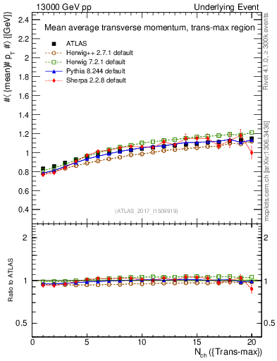 Plot of avgpt-vs-nch-trnsMax in 13000 GeV pp collisions