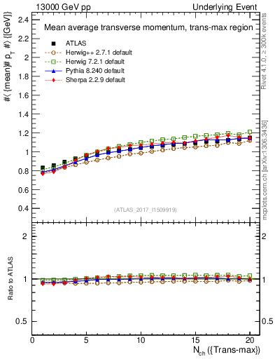 Plot of avgpt-vs-nch-trnsMax in 13000 GeV pp collisions