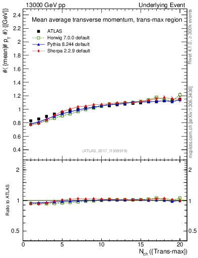 Plot of avgpt-vs-nch-trnsMax in 13000 GeV pp collisions