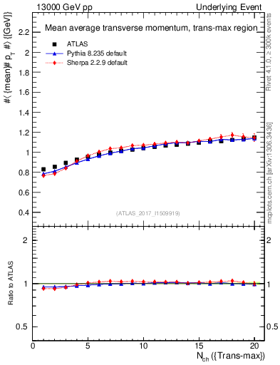 Plot of avgpt-vs-nch-trnsMax in 13000 GeV pp collisions