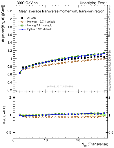 Plot of avgpt-vs-nch-trnsMin in 13000 GeV pp collisions