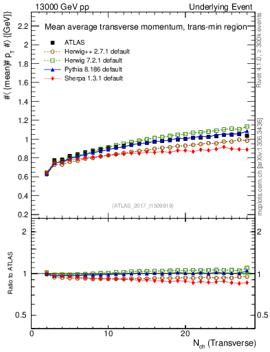 Plot of avgpt-vs-nch-trnsMin in 13000 GeV pp collisions