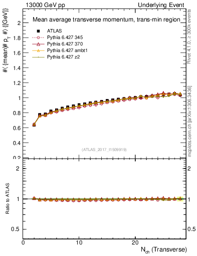 Plot of avgpt-vs-nch-trnsMin in 13000 GeV pp collisions