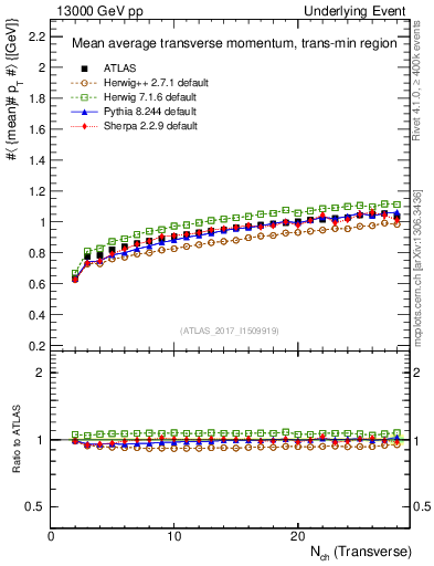 Plot of avgpt-vs-nch-trnsMin in 13000 GeV pp collisions