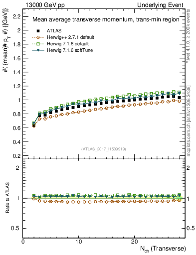 Plot of avgpt-vs-nch-trnsMin in 13000 GeV pp collisions