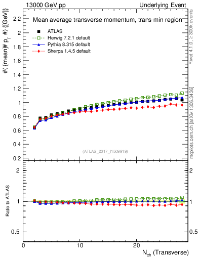 Plot of avgpt-vs-nch-trnsMin in 13000 GeV pp collisions