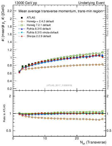 Plot of avgpt-vs-nch-trnsMin in 13000 GeV pp collisions