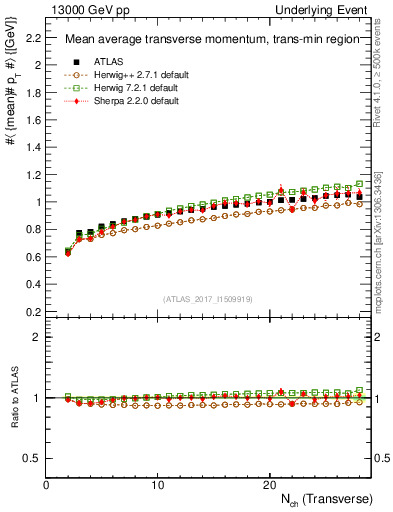 Plot of avgpt-vs-nch-trnsMin in 13000 GeV pp collisions