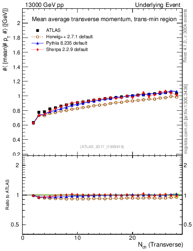 Plot of avgpt-vs-nch-trnsMin in 13000 GeV pp collisions