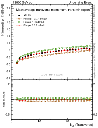 Plot of avgpt-vs-nch-trnsMin in 13000 GeV pp collisions