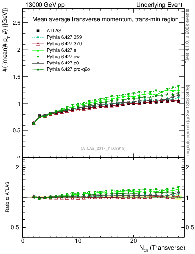 Plot of avgpt-vs-nch-trnsMin in 13000 GeV pp collisions