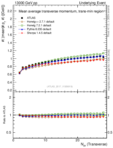 Plot of avgpt-vs-nch-trnsMin in 13000 GeV pp collisions