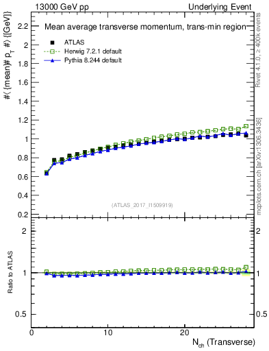 Plot of avgpt-vs-nch-trnsMin in 13000 GeV pp collisions