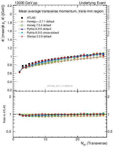 Plot of avgpt-vs-nch-trnsMin in 13000 GeV pp collisions
