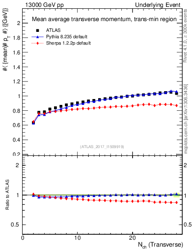 Plot of avgpt-vs-nch-trnsMin in 13000 GeV pp collisions