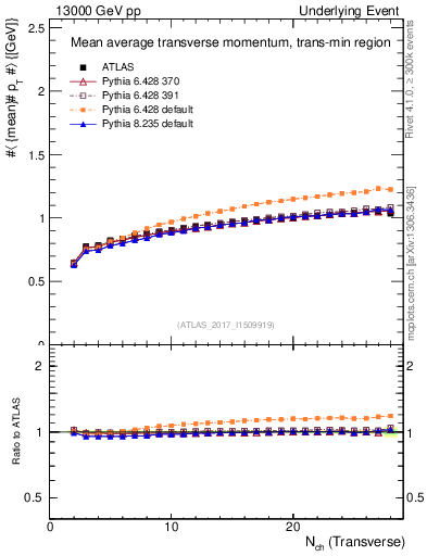Plot of avgpt-vs-nch-trnsMin in 13000 GeV pp collisions