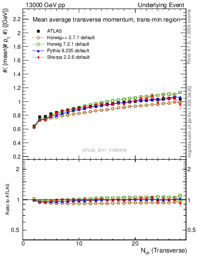 Plot of avgpt-vs-nch-trnsMin in 13000 GeV pp collisions