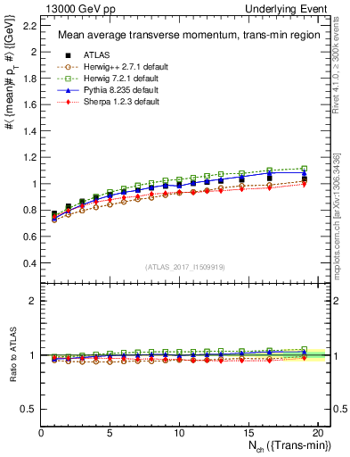 Plot of avgpt-vs-nch-trnsMin in 13000 GeV pp collisions